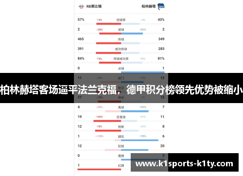 柏林赫塔客场逼平法兰克福，德甲积分榜领先优势被缩小