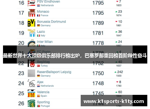 最新世界十大顶级俱乐部排行榜出炉，巴塞罗那重回榜首阶段性奋斗
